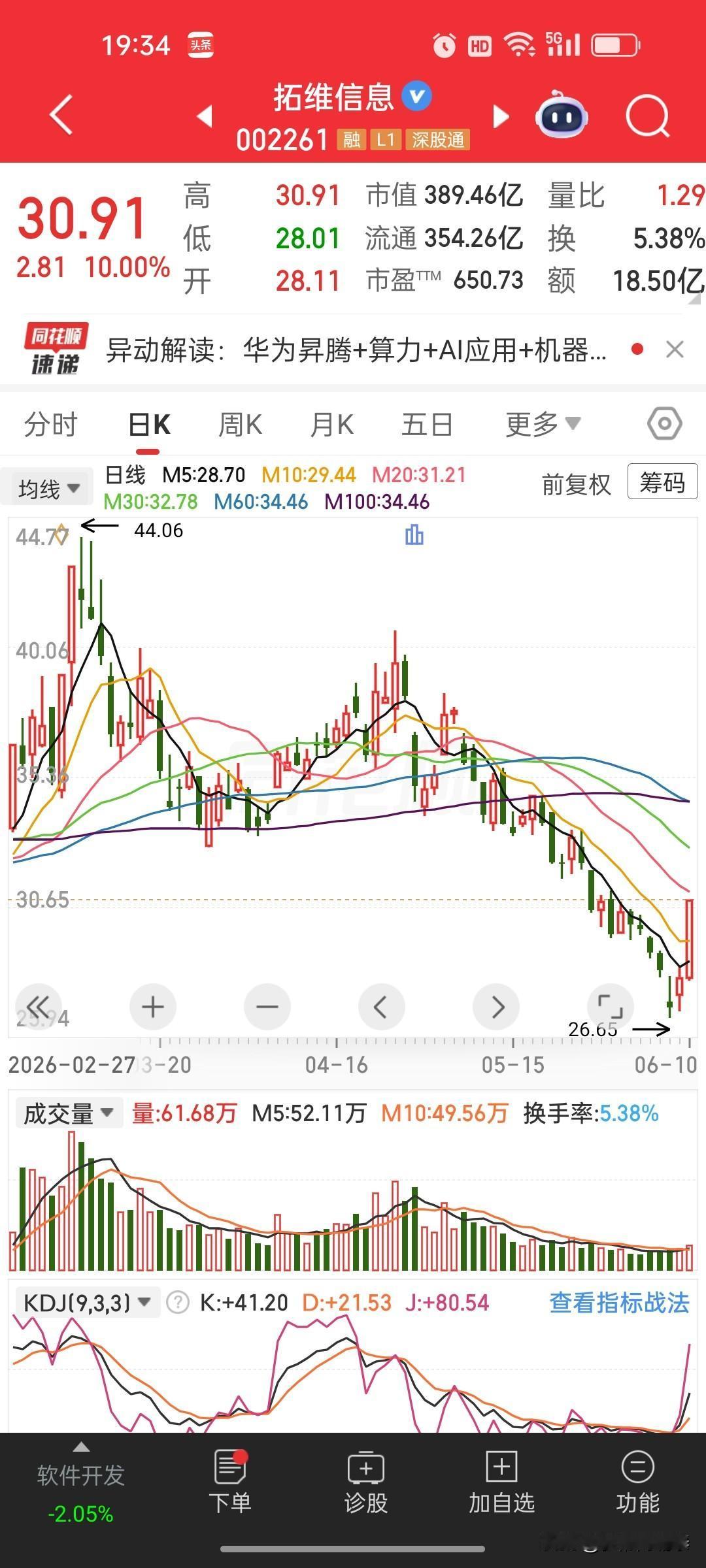 今天底部放量大涨的部分股票：

爱旭股份（600732）：涨停10.03%，收1