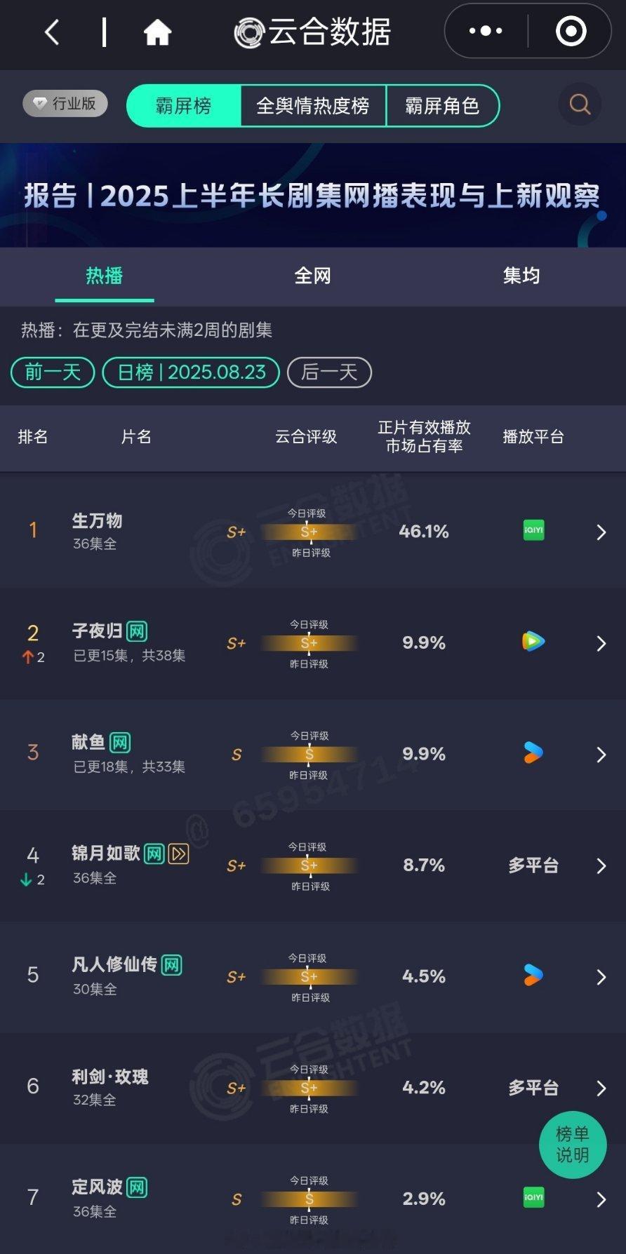杨幂《生万物》大结局云合市占率新高46.1%，酷云全端市占率高达54.7%，云合