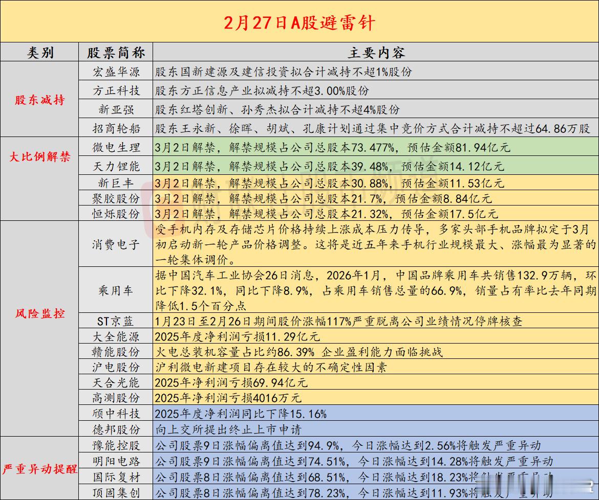【2月27日投资避雷针：18天14板人气股遭遇停牌核查】近日A股及海外市场潜在风
