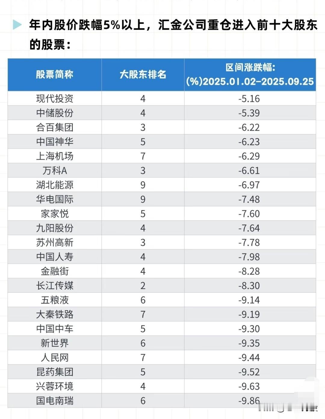 “国家队重点关注的‘黄金坑’清单”

一、“年内股价跌幅10%以上，汇金公司重仓