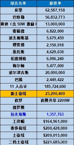 金州勇士 简单算了下勇士卡硬帽拿德罗赞的薪资可能性，底薪就不用想了，虽然追梦和德