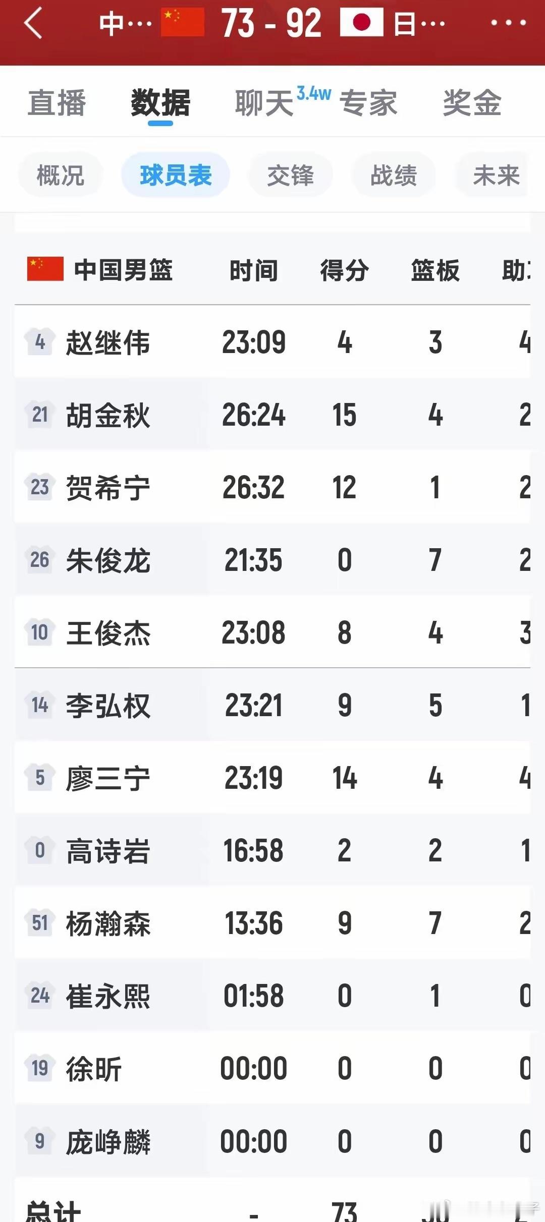 中国男篮不敌日本男篮73:92，中国男篮主场不敌日本男篮，不得不承认三大事实:1