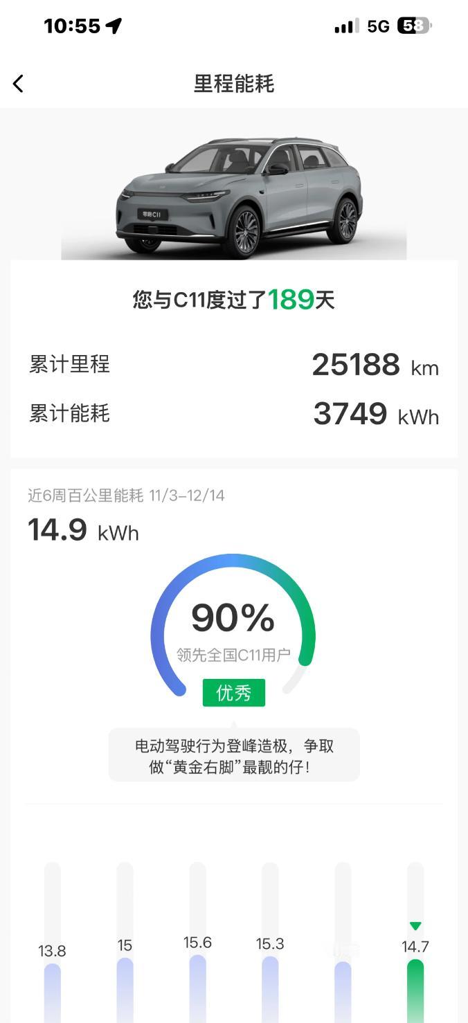 半年前购入的零跑C11，日常大部分时间都在城区里面开，上班来回60公里，不会一脚