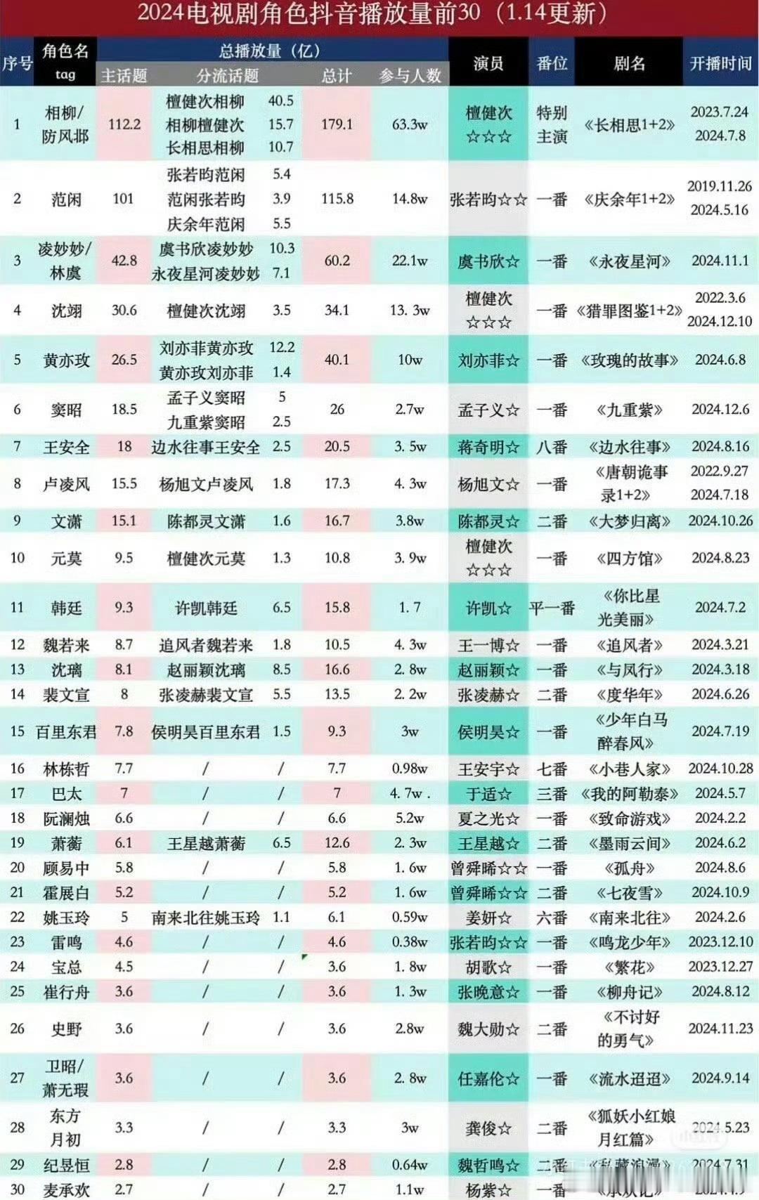 2024电视剧角色抖播放量前30，檀健次相柳断层第一！ 