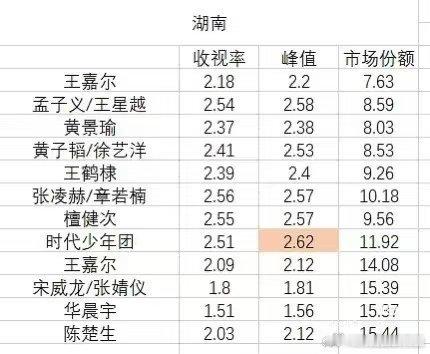 陈楚生这么晚出来，收视率还这么高，市场份额还这么高。 