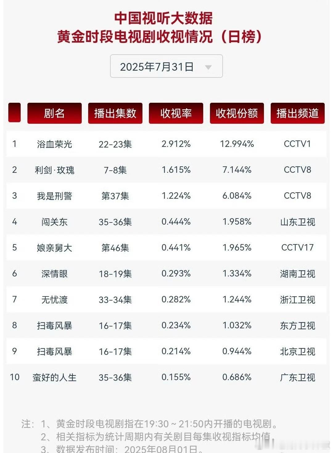 利剑玫瑰最新cvb收视率1.615，和酷云基本没差，这系数很高了 ​​​