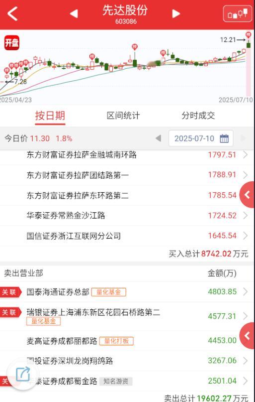 $先达股份 sh603086$ 量化没人抬，就无情砸了，家人们看到业绩去顶也没啥