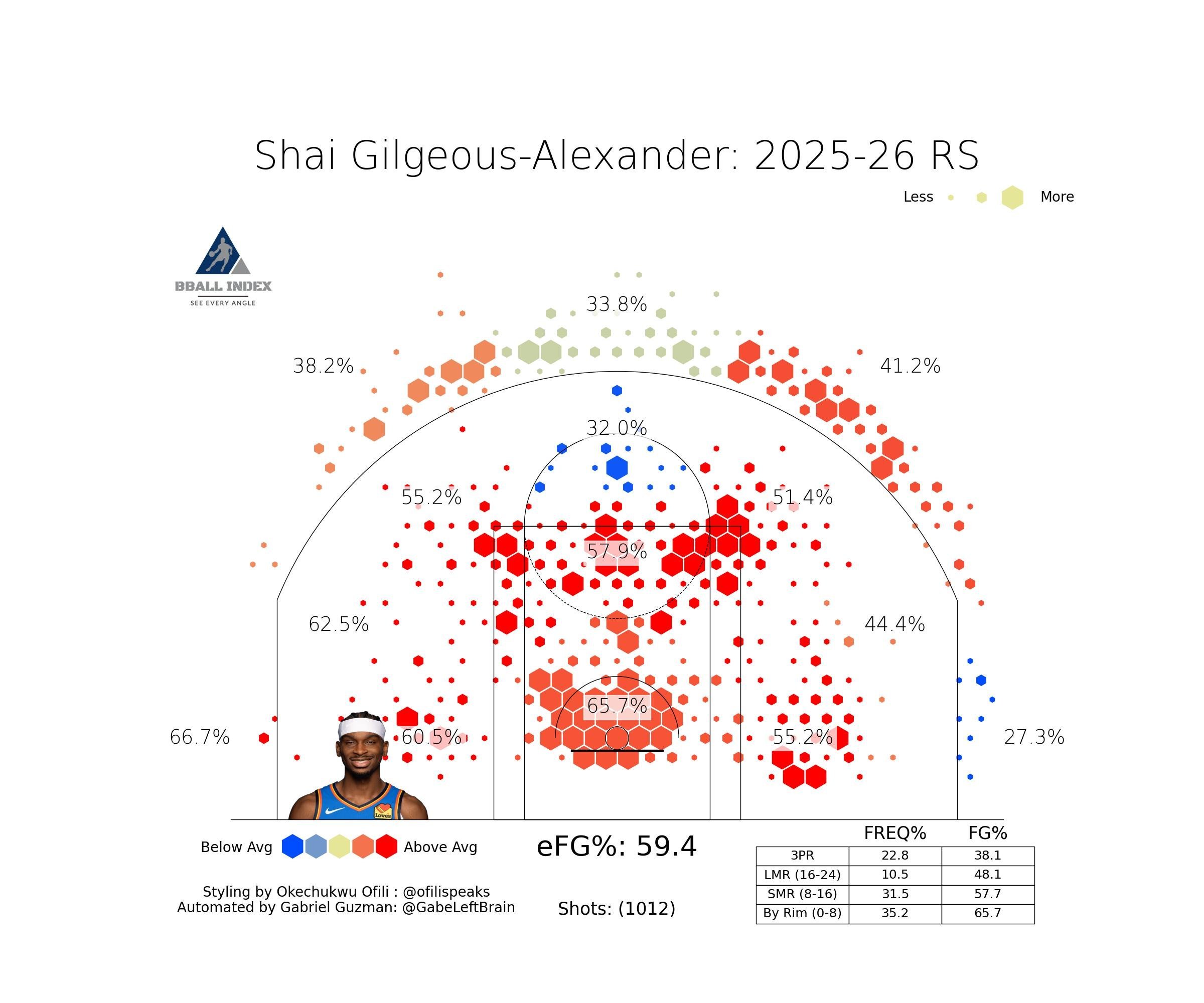 亚历山大本赛季的投篮热图，有效命中率逼近六成！雷霆战胜勇士勇士vs雷霆雷霆