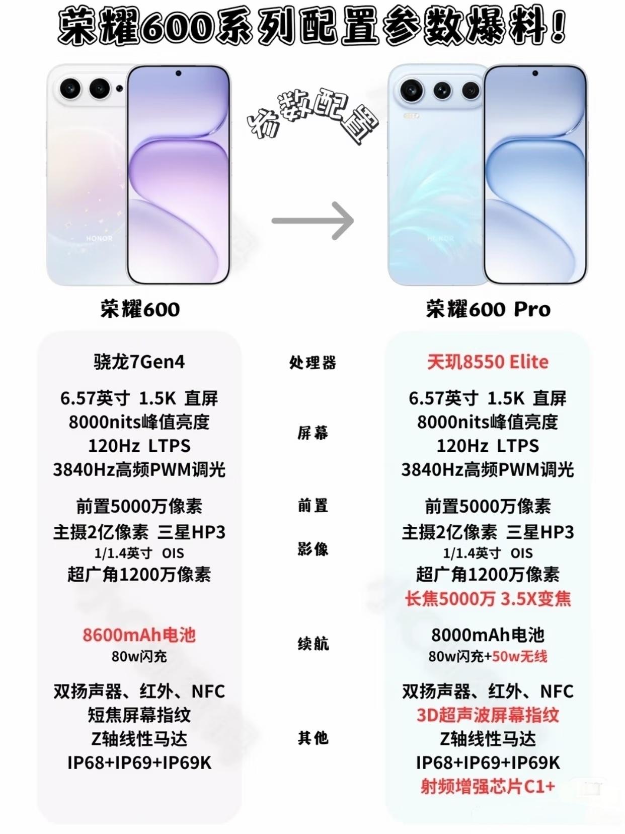 荣耀600系列这次把中端机市场给掀翻了。标准版8600mAh电池加骁龙7 Gen
