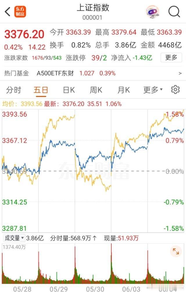明天周四，要跑路了吗？所有股民请注意，今天三大指数高开高走，如火如荼，大消费一马