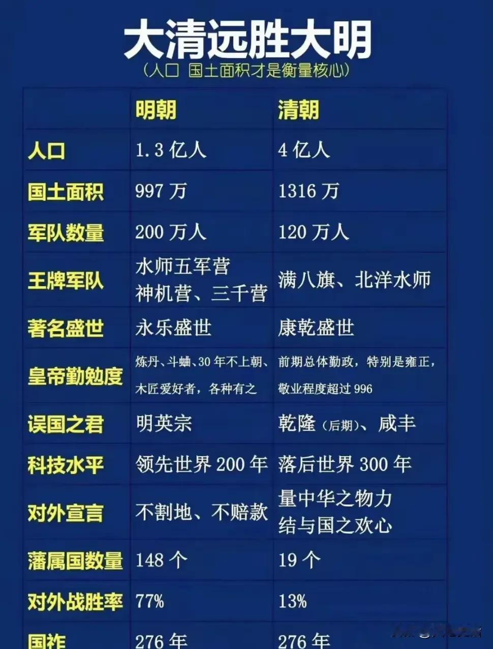 清朝真的远胜明朝？

明朝驱逐了蒙古，重新建立中原王朝。明朝对外不和亲，不割地，