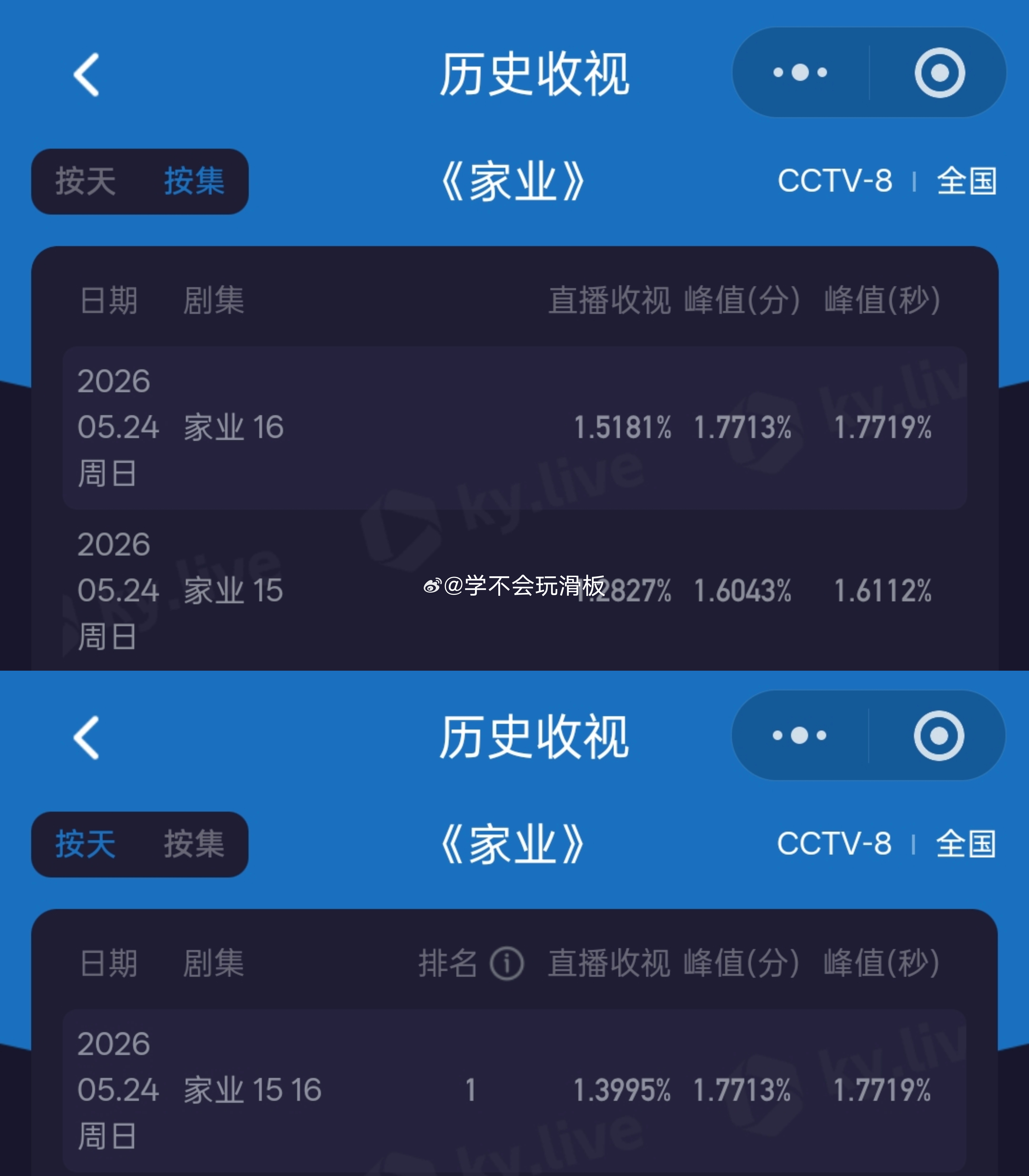 杨紫《家业》今日酷云平均收视率1.3995%，爱奇艺站内热度破9000 