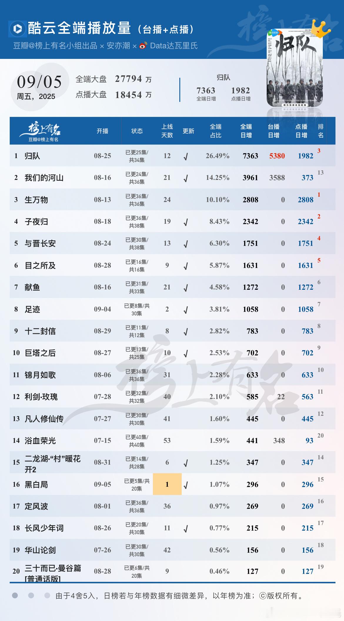 9.5酷云播放量🌴豆瓣榜上有名小组出品黑白局 首播296归队 全端日冠7363
