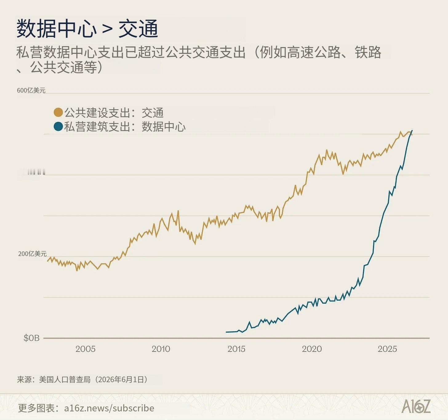 截至今年6月初，美国的数据中心私人支出已超过交通公共支出。热点解读 美国没有资金