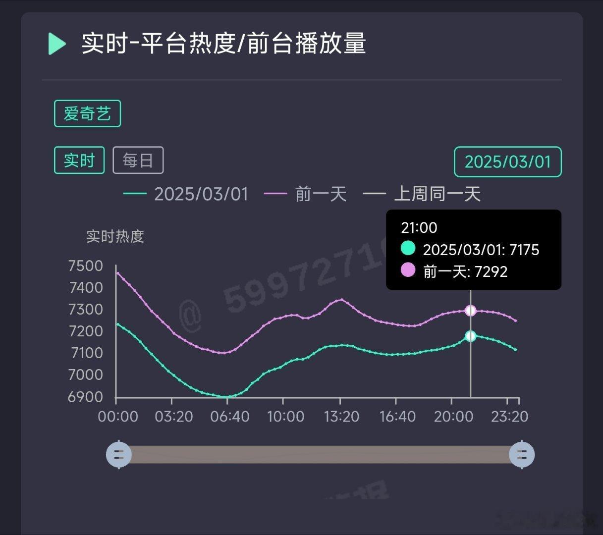 仙台有树昨日热度7175，推测云合1200万上下。 