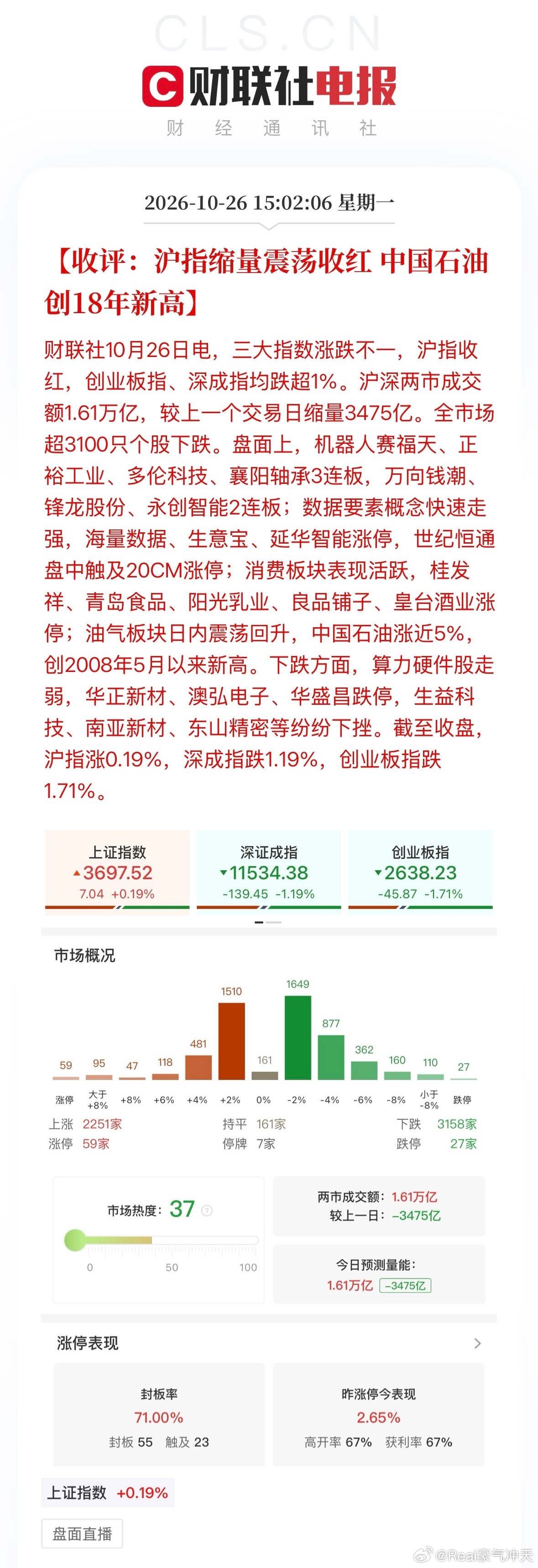 A股缩量3475亿截至收盘，沪指涨0.19%，深成指跌1.19%，创业板指跌1.