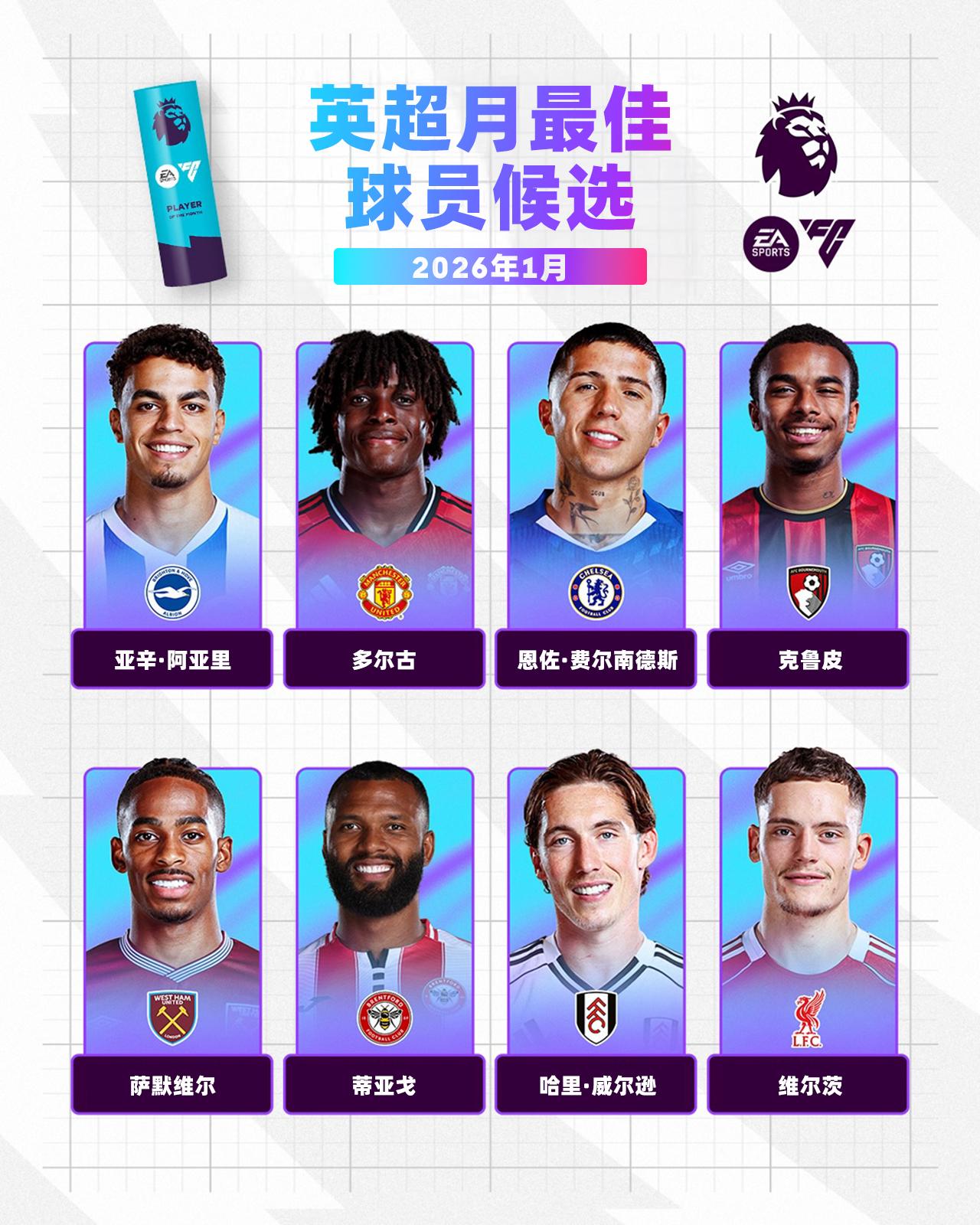 EA SPORTS 英超1月最佳球员候选名单公布，谁是你心目中的最佳？

🌊亚