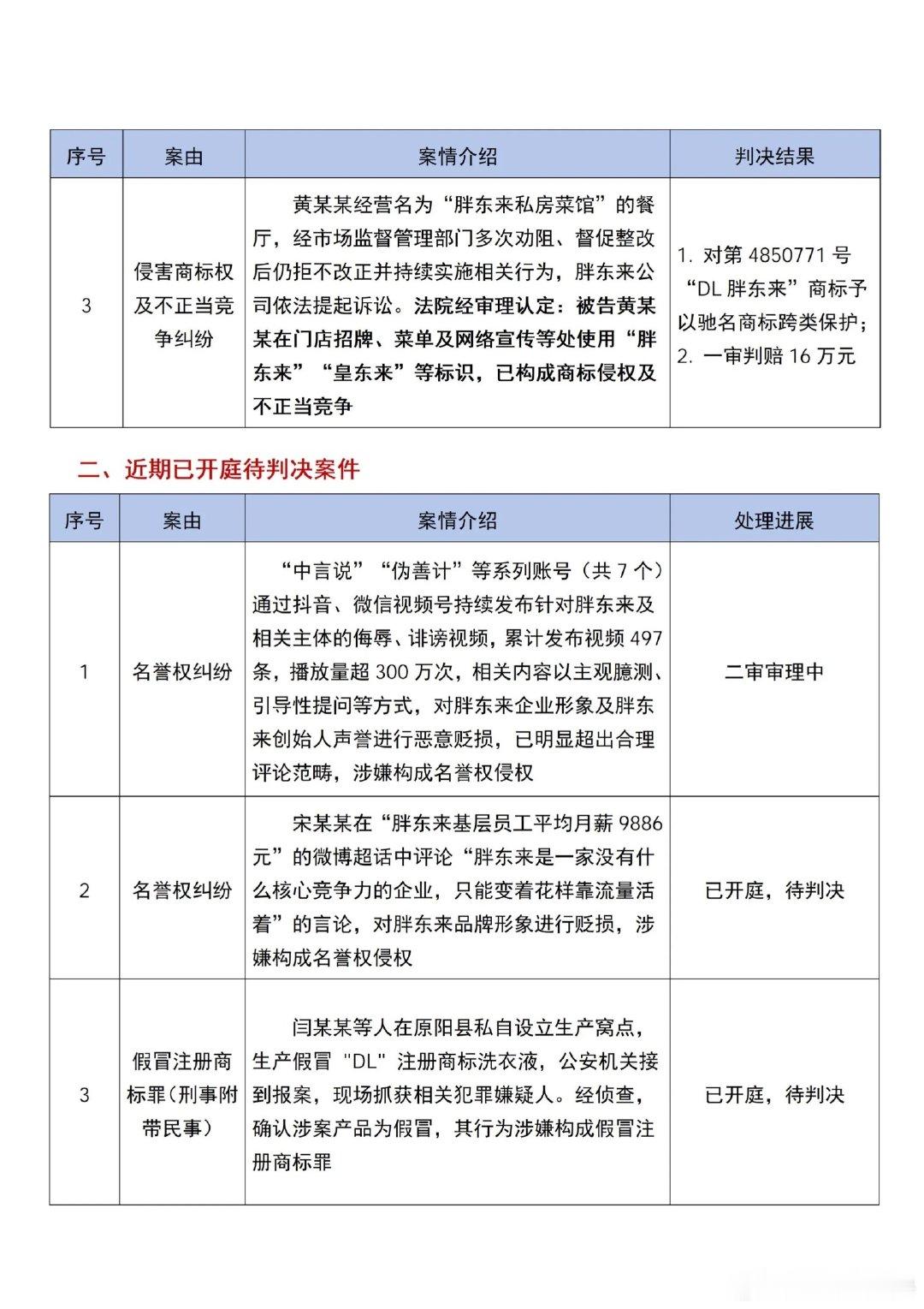 【胖东来起诉探店博主最新进展】7月2日晚，胖东来发布最新一期关于侵权行为的处理公