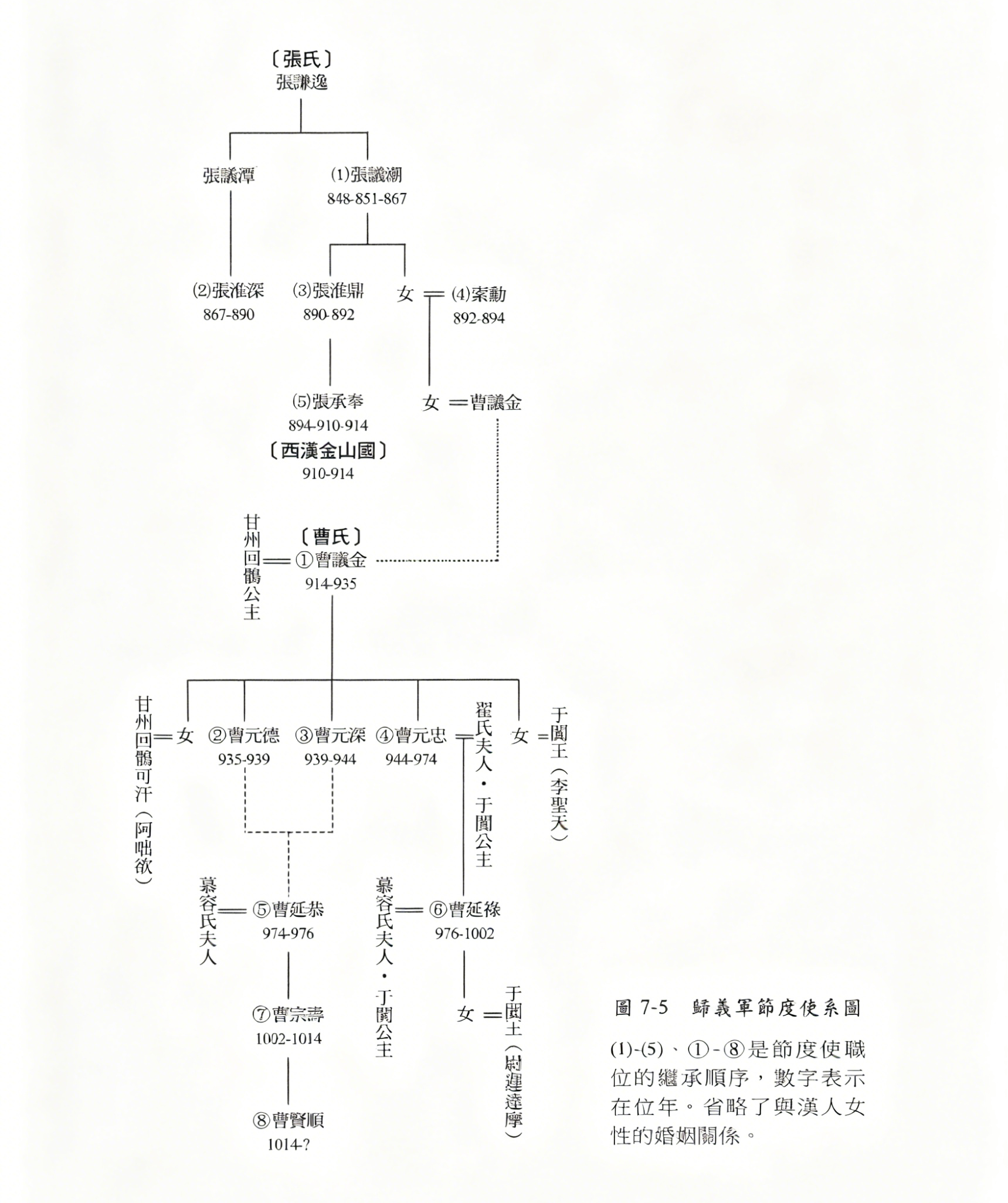 埴轮书话 归义军节度使世系 