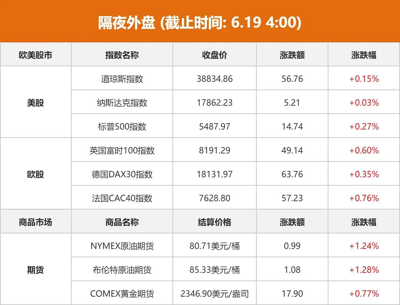 英伟达涨超3%，再创历史新高，总市值3.34万亿美元，超越苹果、微软，成为全球最