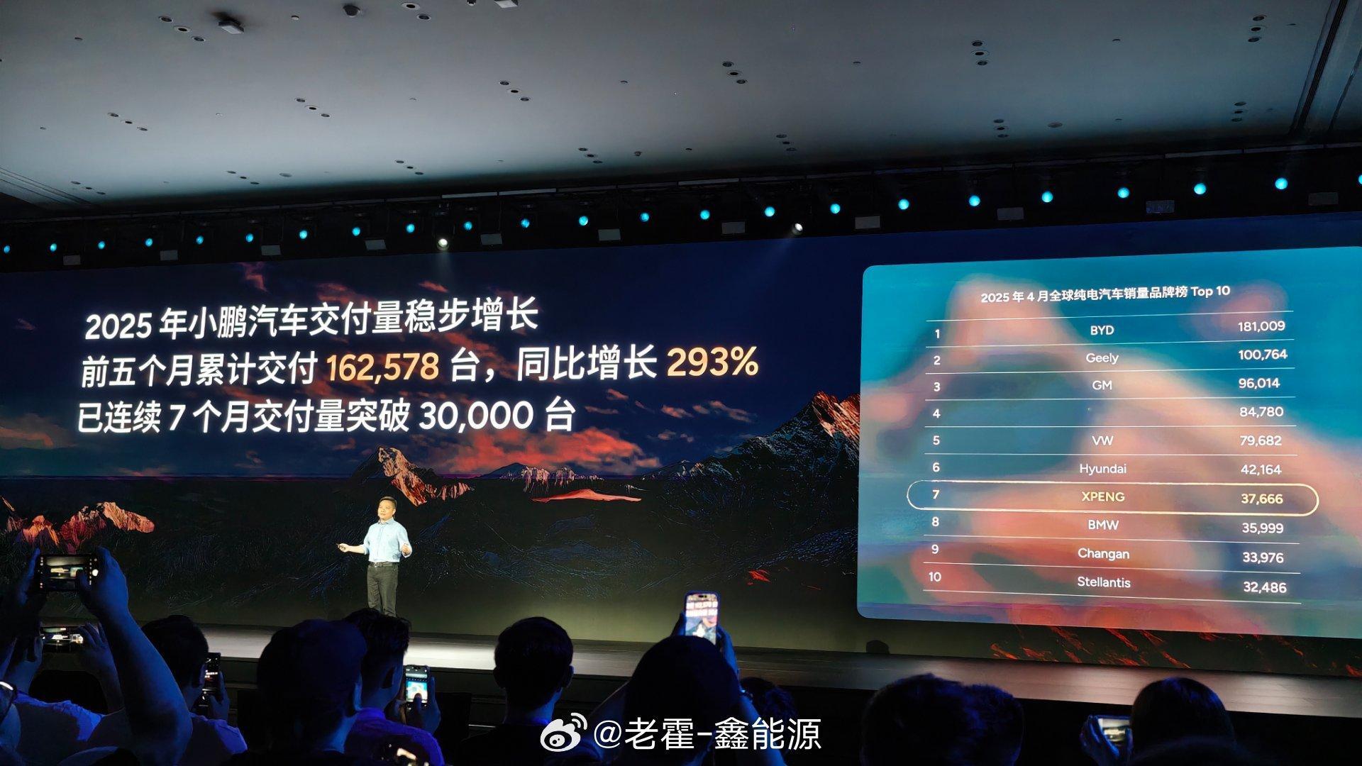 小鹏汽车，前五个月累计交付就162578台了！全球4月份纯电汽车销量榜，小鹏排名