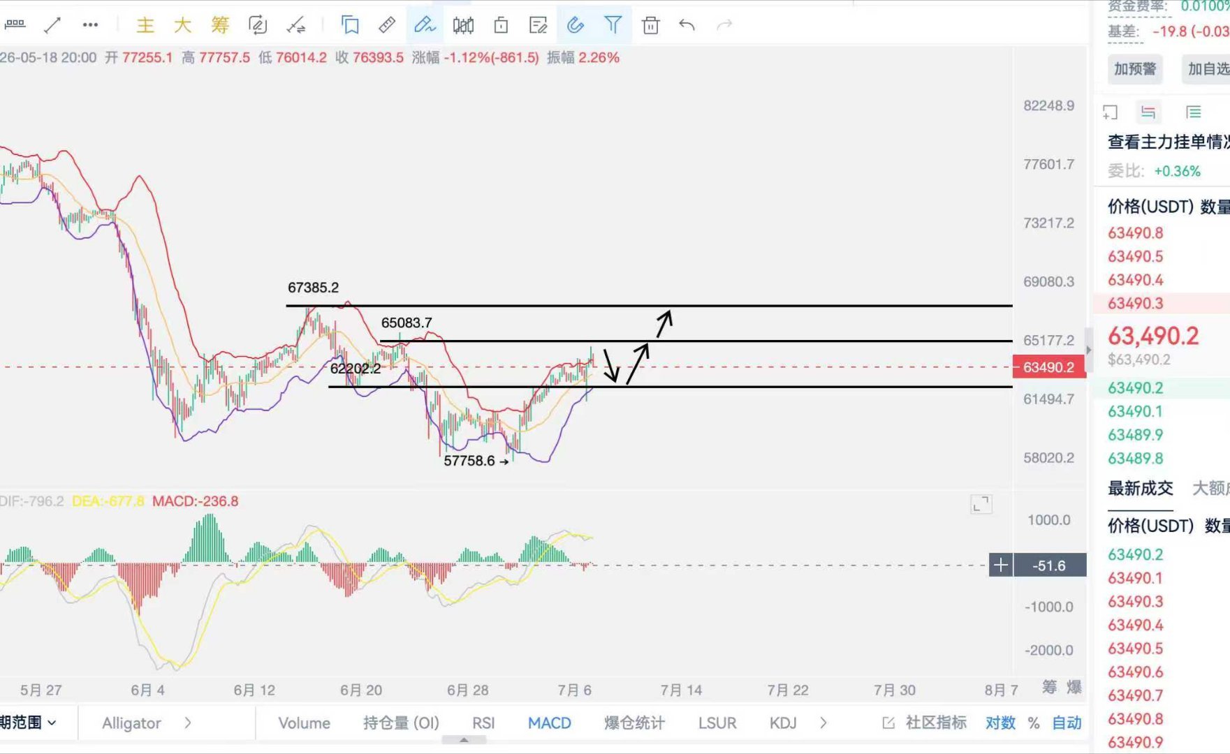 7·7周二比特币从七月份开始沿途慢涨，隔夜早盘更是冲击至64700关口附近，现在