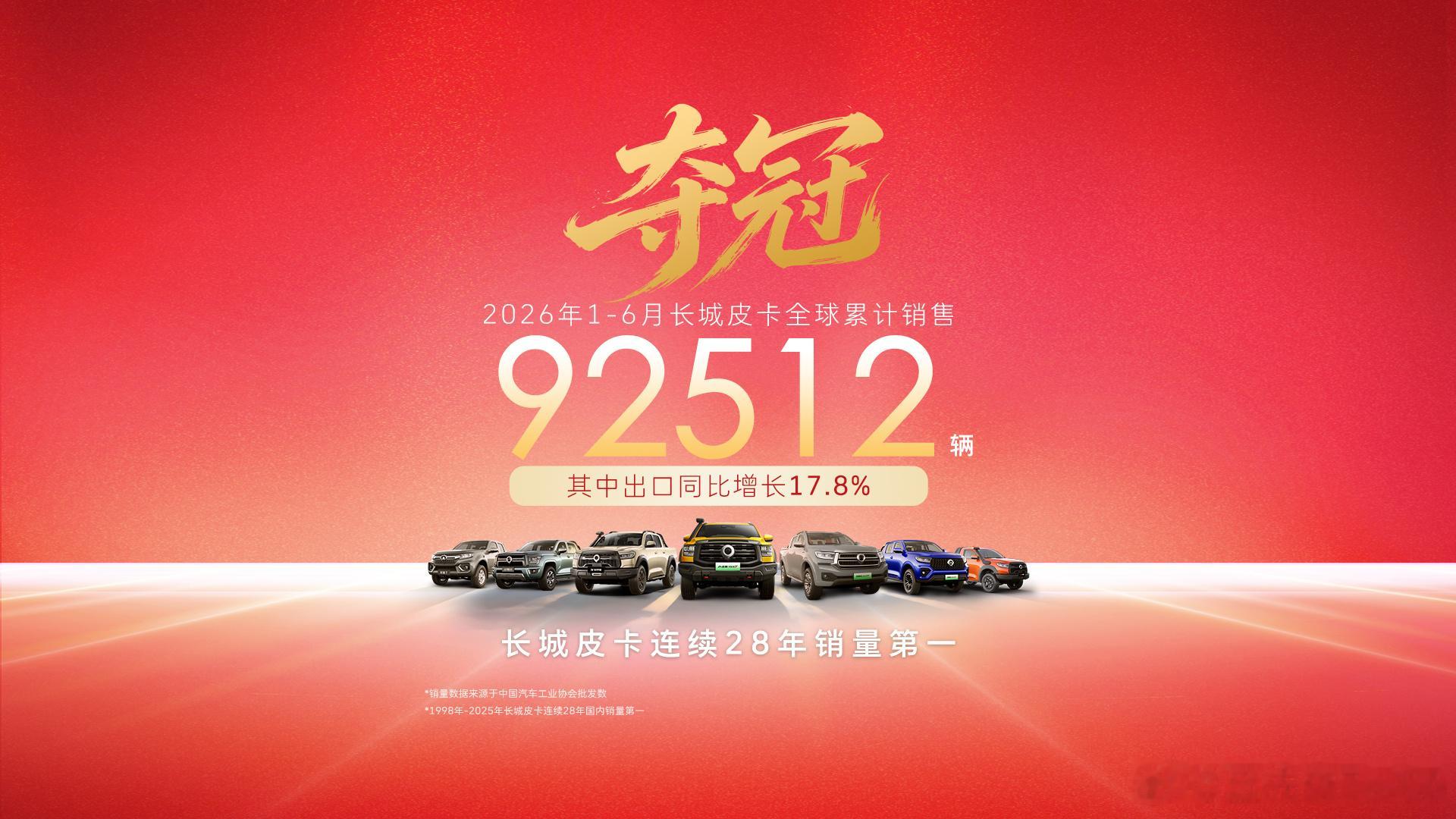 长城皮卡1-6月全球销售92512辆，其中海外销售35426辆，同比劲增17.8