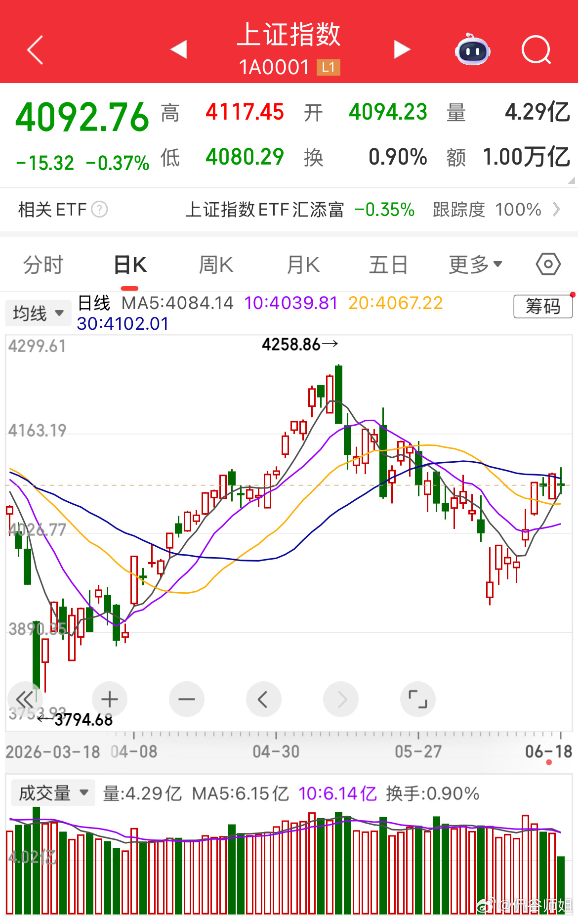 美联储释放偏紧缩信号引发美股大幅下挫，不过场内高位龙头品种顶住抛压稳住盘面；A股