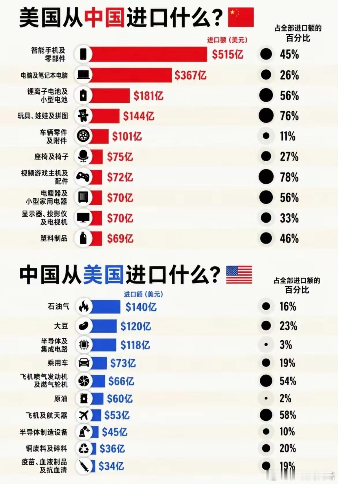 中美贸易明细。其实这个总结不够全面，比如说美国从中国进口商品中有多少是美国自己的