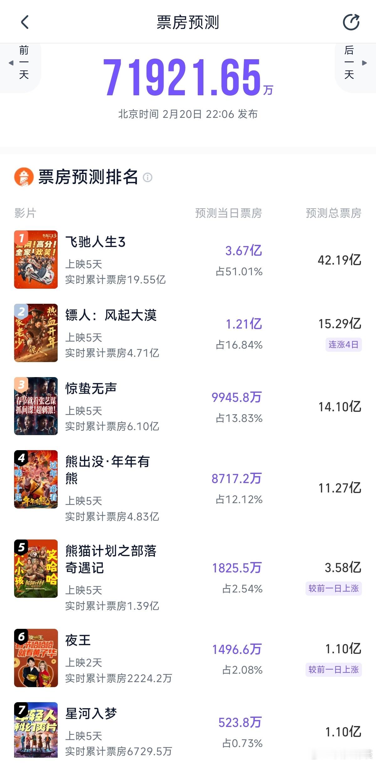 春节档票房预测                        猫眼《飞驰人生3》