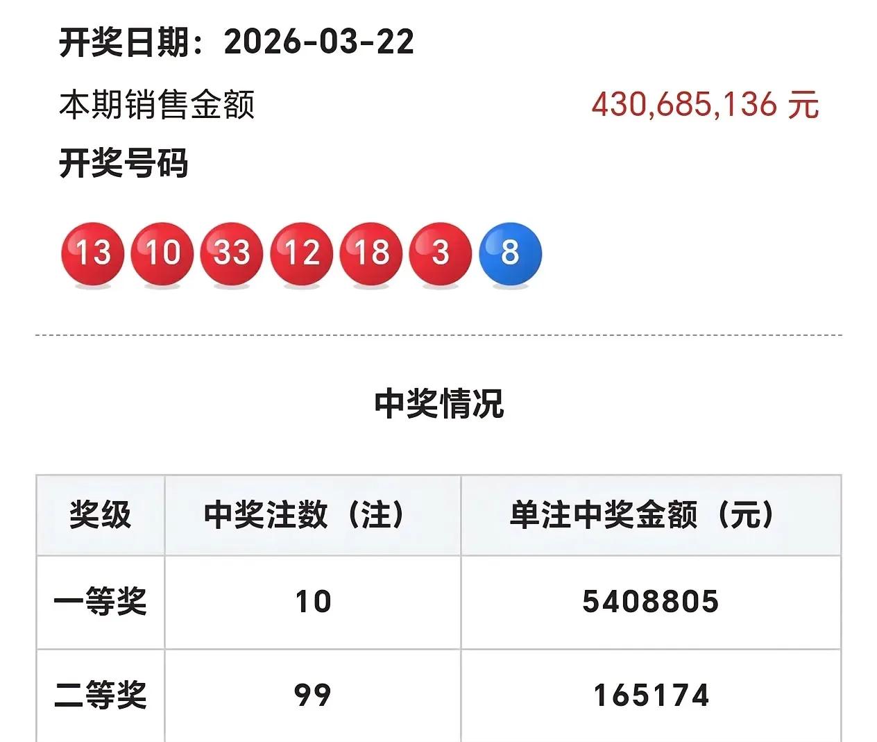 双色球032期前区走势图
分析数据
大乐透030期和七乐彩031期开奖数据有号开