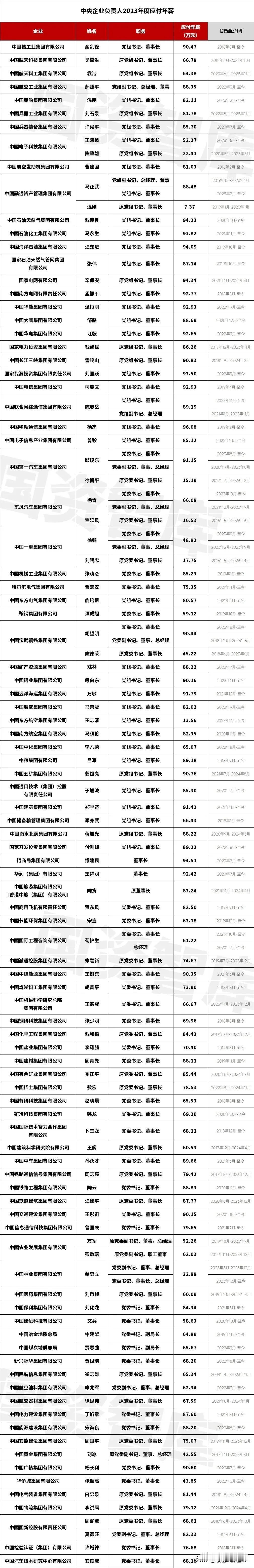 国资委公布央企负责人年薪，年薪低的不如普通北漂和沪漂。最近总是传出要给国企降工资