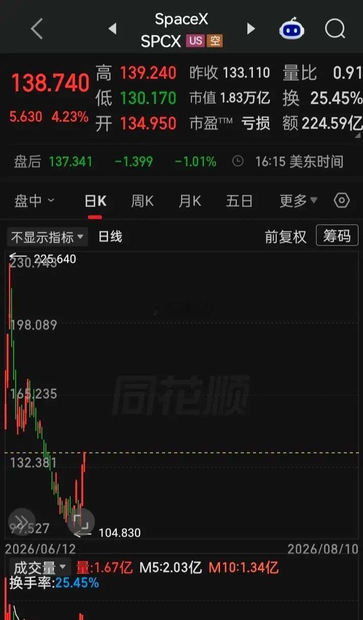 【2026.08.10】美三大指震荡走低，收盘齐微跌，下跌个股多于上涨个股家数，