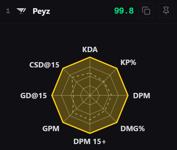 Peyz统治了LCK的下路！外媒统计了LCK第三轮Legend Group数据，