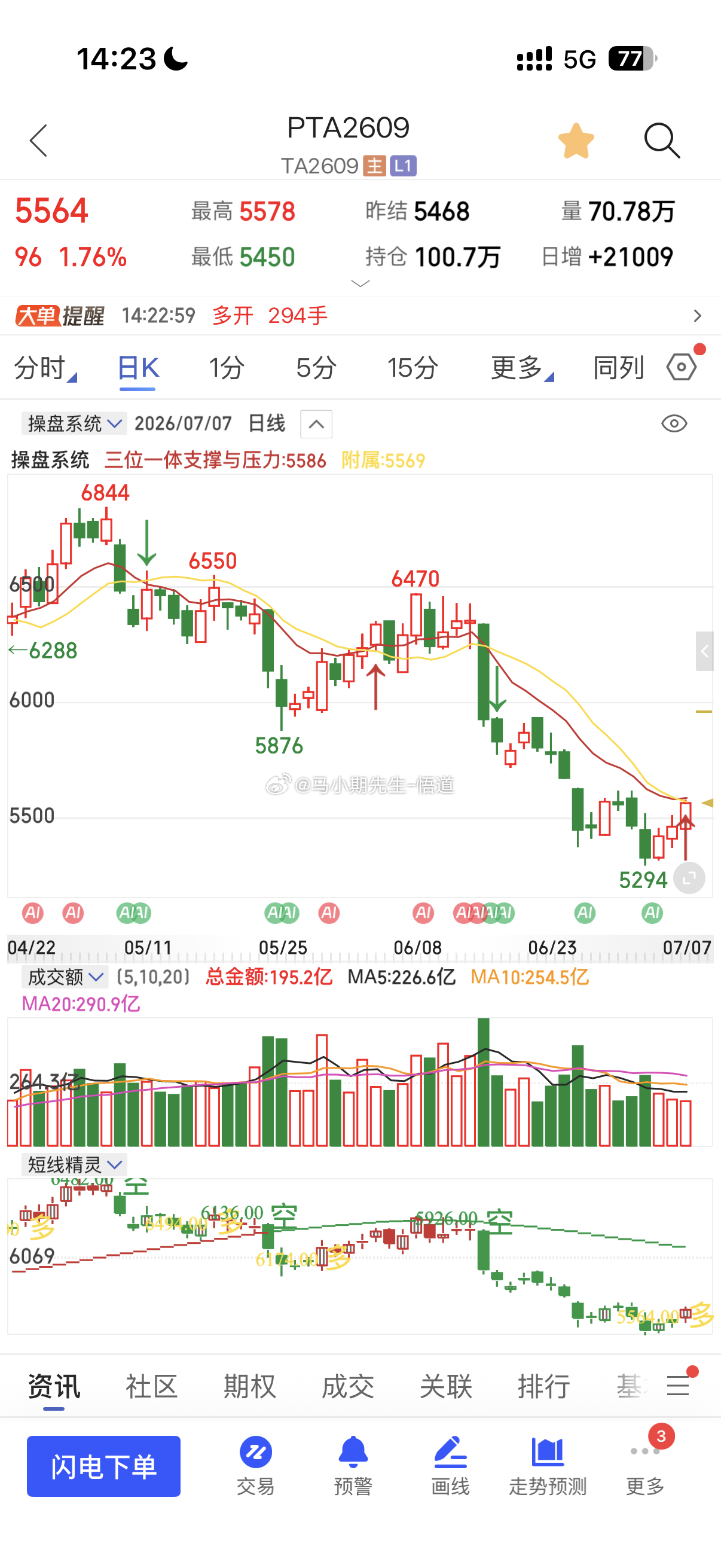 原油系：还有小反弹（已兑现）见图一PTA已5570，乙二醇已4090，符合量价标