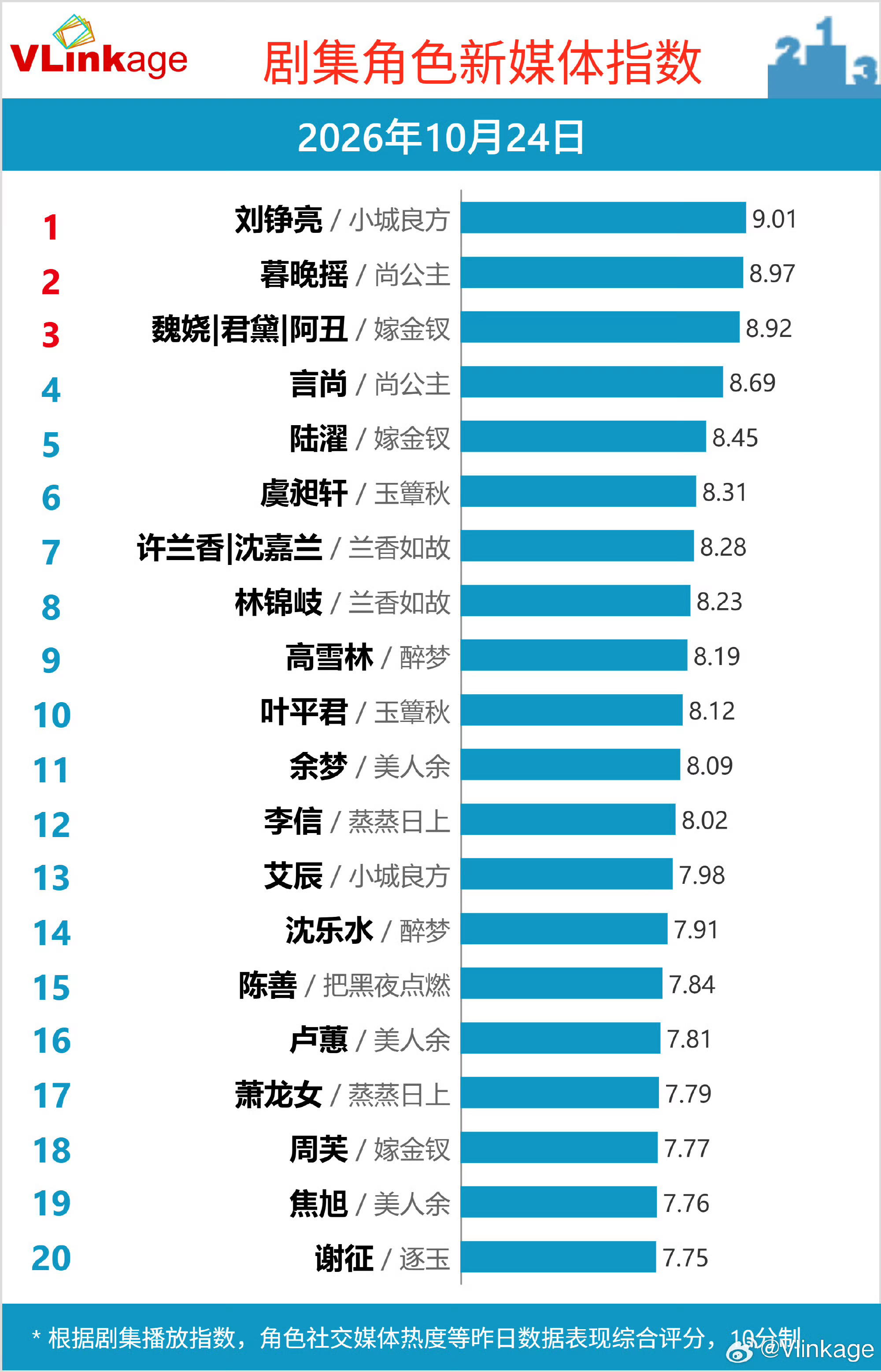 尚公主次日数据V榜播放量指数涨了剧集排名同期剧第二，网播剧第一暮晚摇角色指数也上