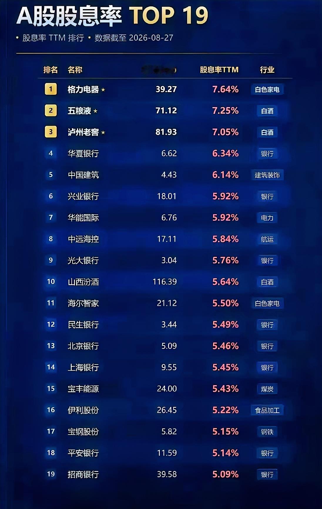 A股股息率Top19。 

高股息率的股票基本在5-7%之间，远远高于理财和银行
