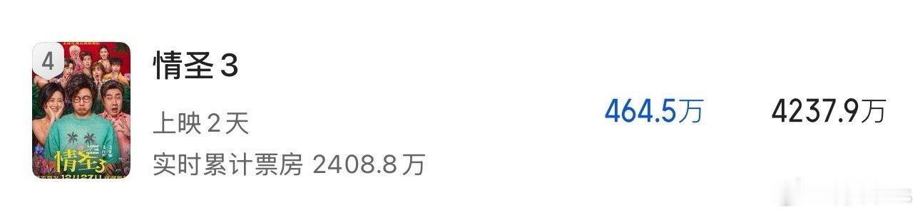 《情圣3》猫眼淘票票预测总票房均下降，最后估计在4000w左右了 