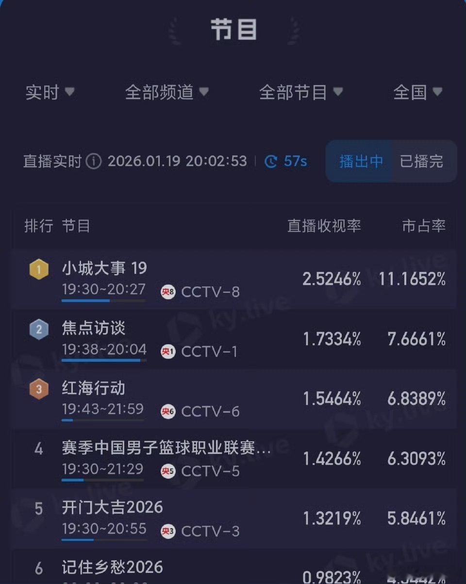 《小城大事 》今晚酷云涨了，高达2.52，恭喜！大家在追嘛！ 