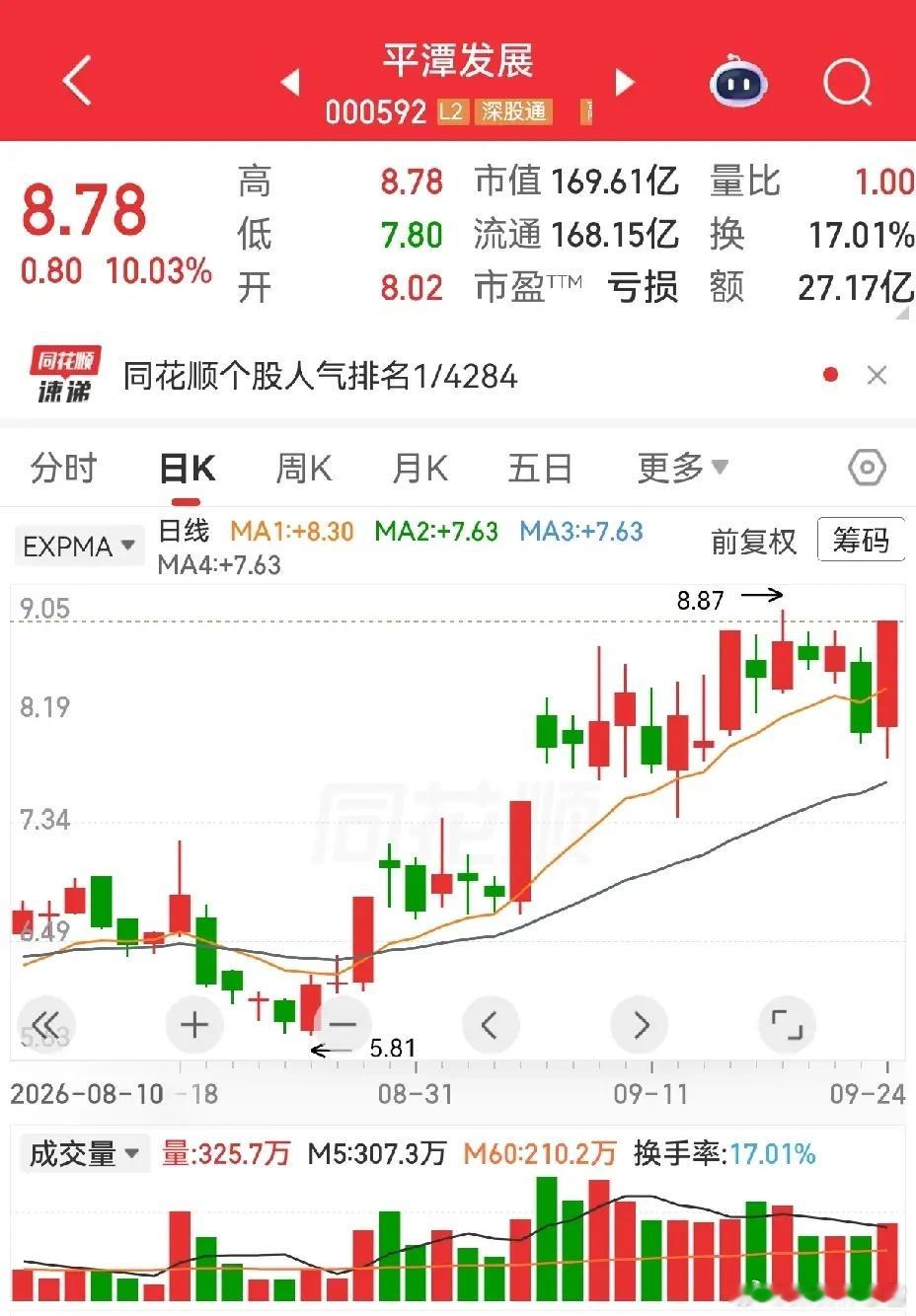 海峡两岸福建板块昨天的尾盘拉升，究竟是风险还是机会，有人说尾盘拉升，要注意出货风