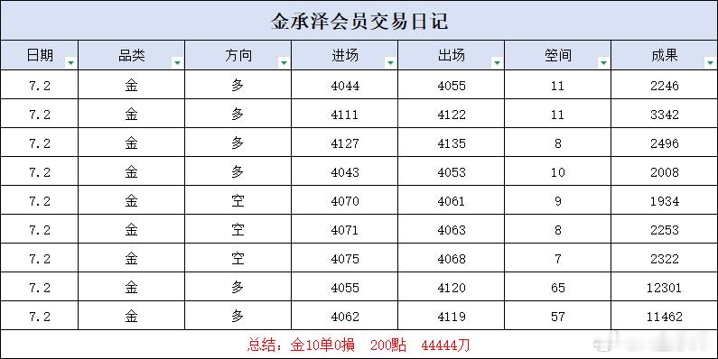 周四复盘日内多空灵活切换，全程平稳无回撤。交易贵在不贪不躁，守住本心顺势而行，长