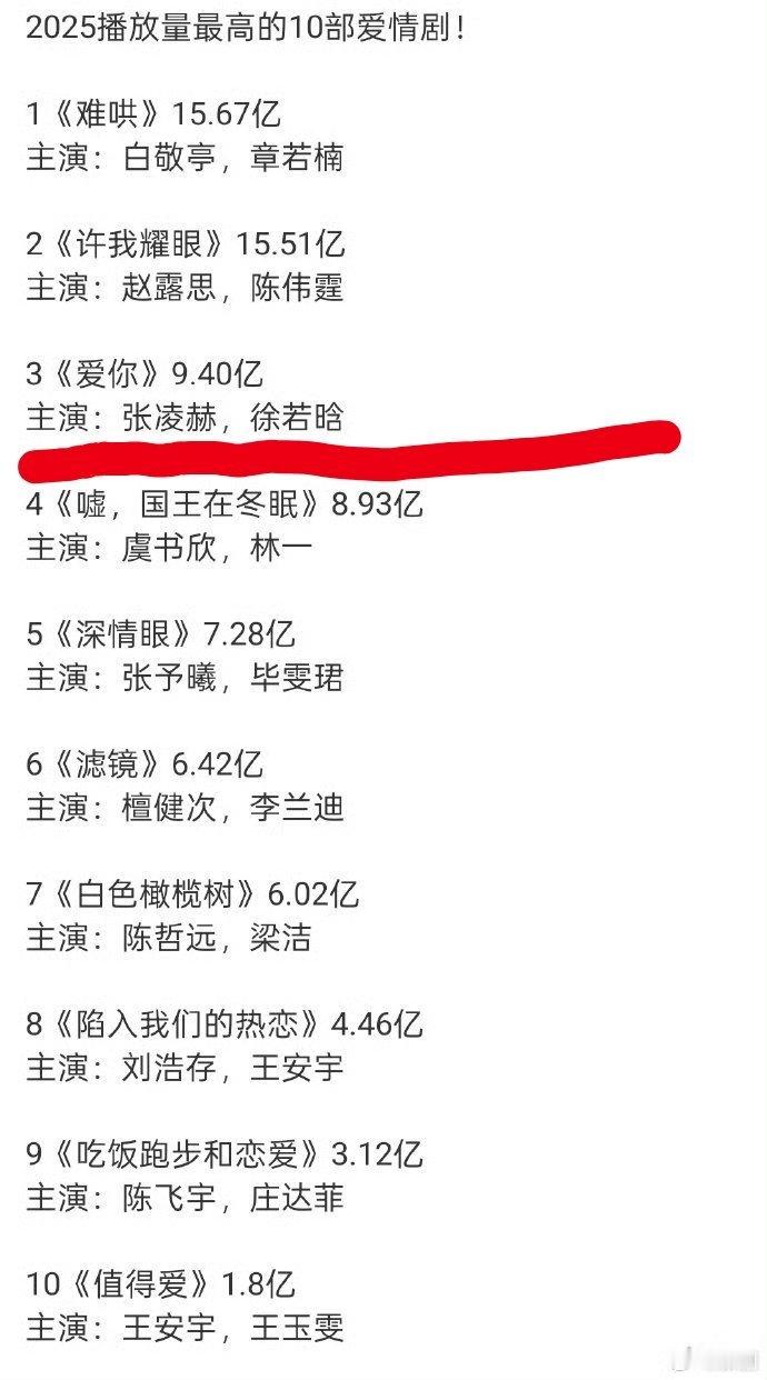 这是干啥呢，张凌赫和徐若晗主演的《爱你》，位居2025年现偶第三名，还有啥不满足
