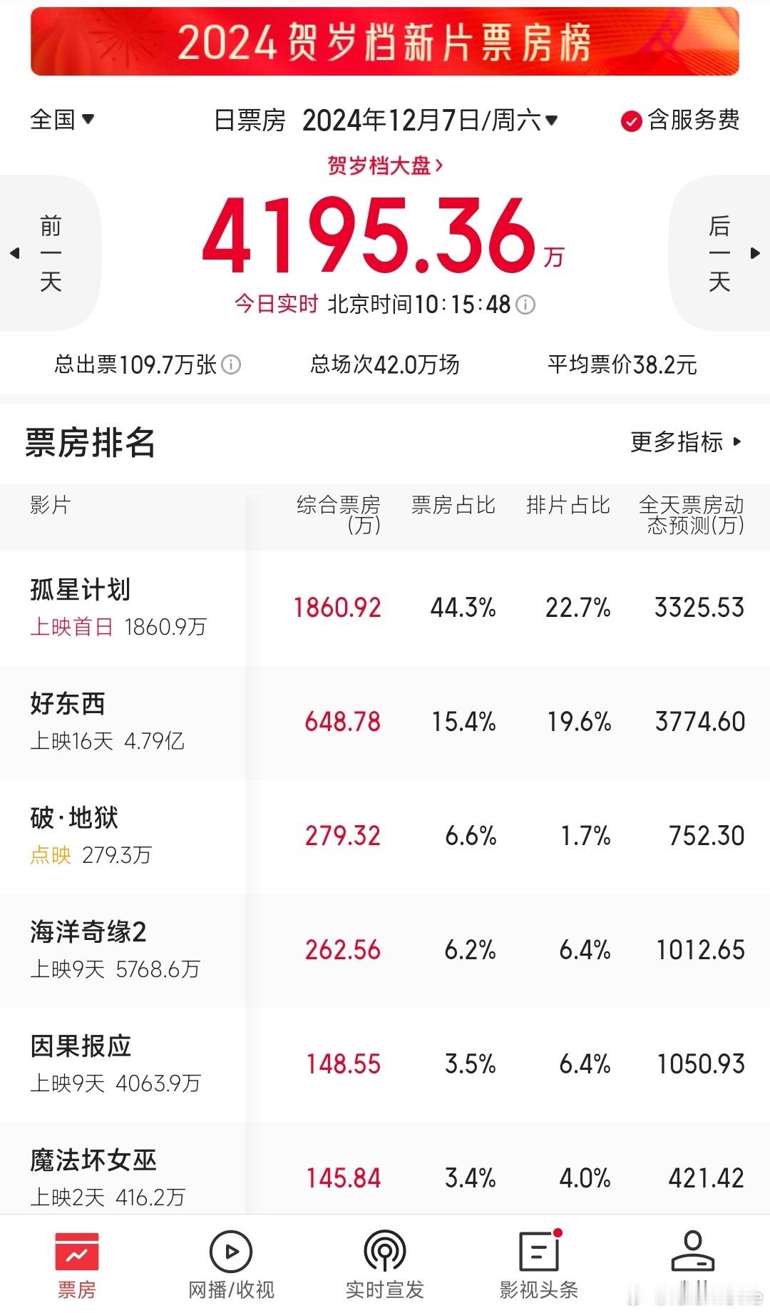《孤星计划》上映，票房断层领先。让《孤星计划》成为好东西，为寒冷的大盘带来一阵火
