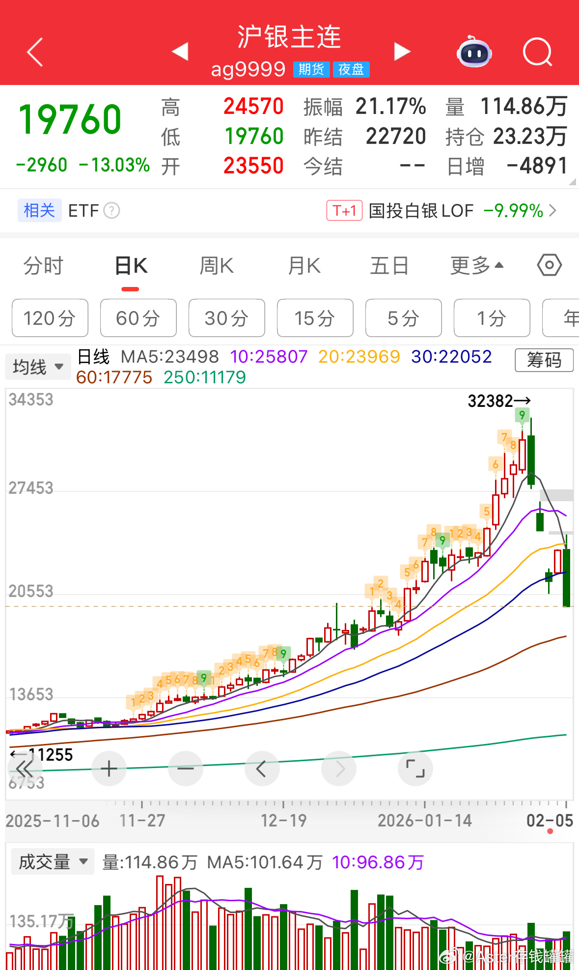 白银也忒恐怖了！财经
