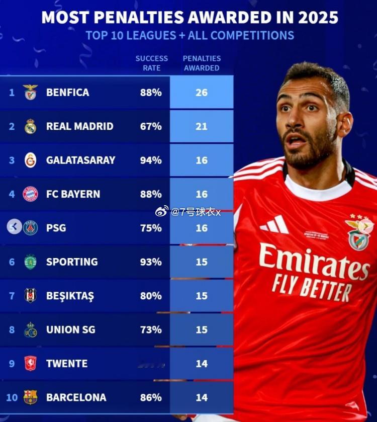 《转会市场》统计了2025年前十联赛俱乐部各项赛事共计获得点球情况及其命中率，本