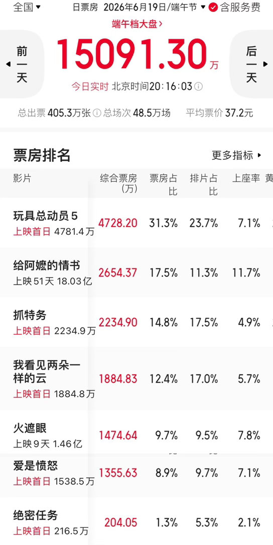 太稳啦！给阿嬷的情书票房破18亿 上映第51天，《给阿嬷的情书》票房破18亿。今