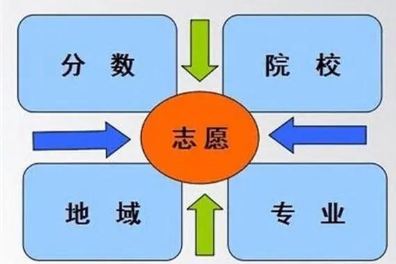 一个好的志愿关键要做好院校专业地域三者的平衡：考生填报志愿，究竟院校优先、专业优