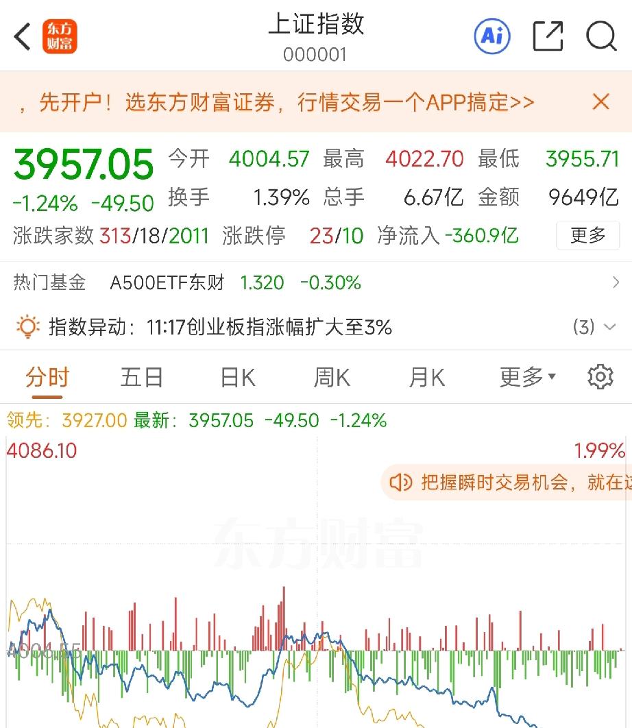 今天股市跌破4000点，
这是咋了？