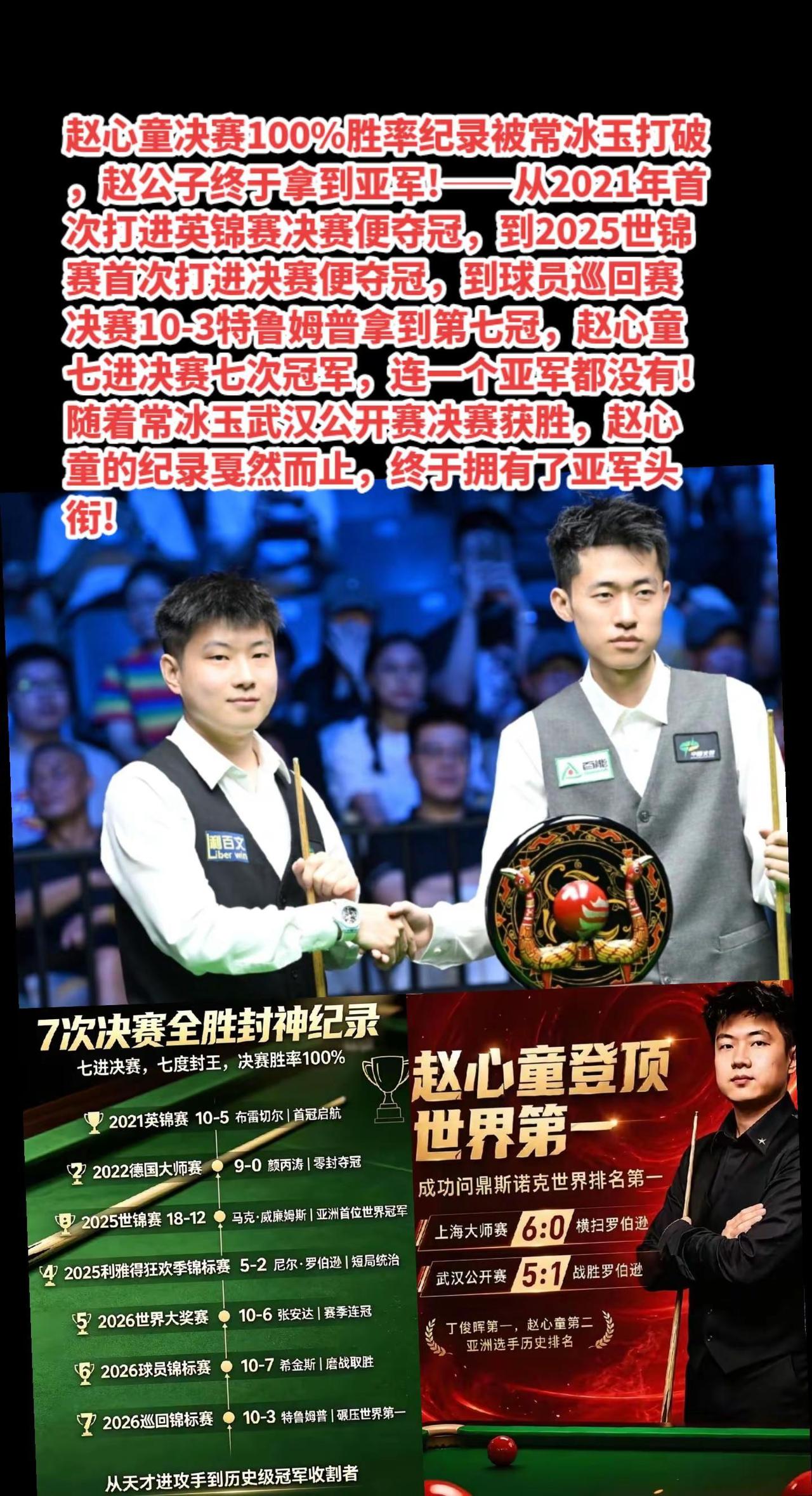 赵心童决赛全胜纪录被常冰玉打破!