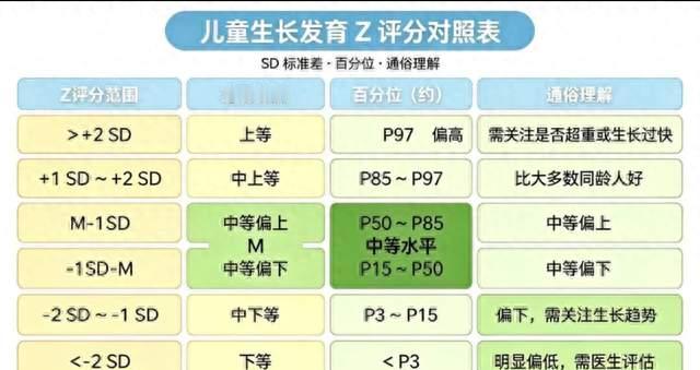 儿保体检SD和Z评分是什么？看懂数值，摸清孩子发育情况